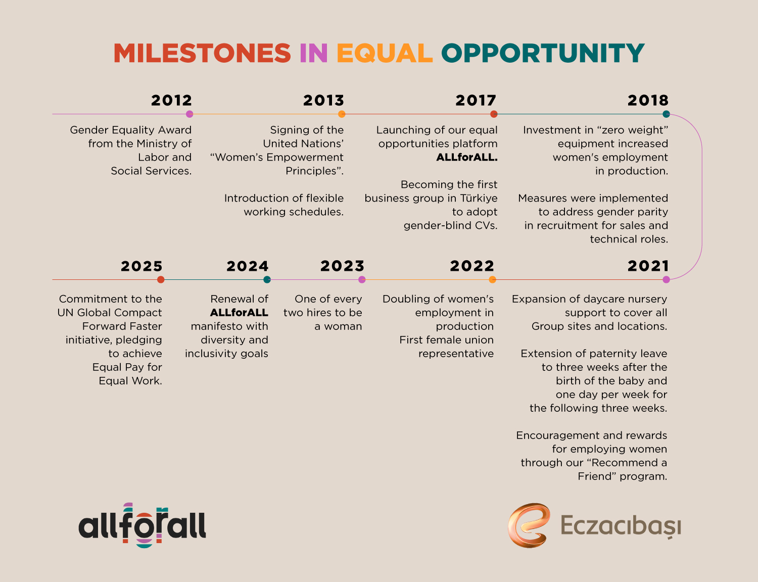 Milestones in Equal Opportunity