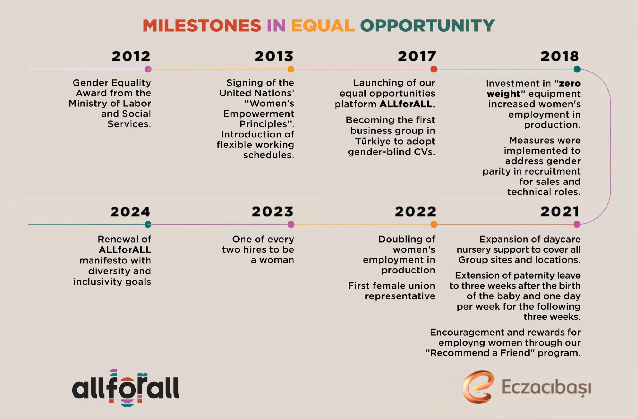 Milestones in Equal Opportunity